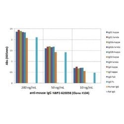 IgG Antibody (RM104), Biotin, Novus Biologicals 50 &mu;g | Buy Online | Novus Biologicals | Fisher Scientific