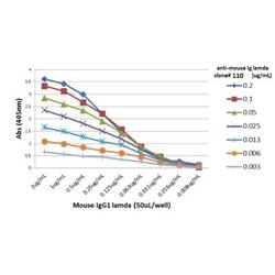 Lambda Light Chain Antibody (RM110), Biotin, Novus Biologicals 50&mu;g:Antibodies,