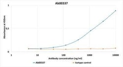 Rhodopsin Antibody (Rho 1D4) - Chimeric - Azide and BSA Free, Novus Biologicals 0.025 mg | Buy Online | Novus Biologicals | Fisher Scientific