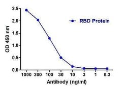SARS-CoV-2 Spike RBD Antibody (T4P3-B7) - VHH - Azide and BSA Free, Novus Biologicals 0.1 mg | Buy Online | Novus Biologicals | Fisher Scientific