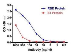 SARS-CoV-2 Spike RBD Antibody (T5P8-F9) - VHH - Azide and BSA Free, Novus
