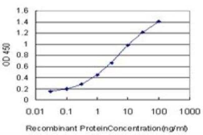 STK4 Antibody (4F4), Novus Biologicals™ 0.1 mg; Unconjugated | Fisher ...