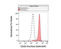 Siglec-3/CD33 Antibody (WM53) - Low Endotoxin, Azide and BSA Free, Novus Biologicals 0.1 mg | Buy Online | Novus Biologicals | Fisher Scientific