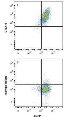 T Cell Exhaustion Marker (Flow) Antibody Pack, Novus Biologicals 9 Vials;