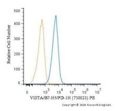 T Cell Exhaustion Marker (Flow-Directly Conjugated) Antibody Pack, Novus Biologicals™