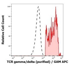 TCR gamma/delta Antibody (11F2) - BSA Free, Novus Biologicals 0.1 mg; Unconjugated:Antibodies,