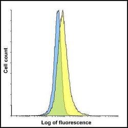 TIGIT Antibody (2B5) - VHH - Azide and BSA Free, Novus Biologicals 0.1 mg | Buy Online | Novus Biologicals | Fisher Scientific