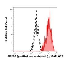 TWEAK R/TNFRSF12 Antibody (ITEM-4) - Low Endotoxin, Azide and BSA Free, Novus Biologicals 0.1 mg | Buy Online | Novus Biologicals | Fisher Scientific