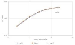Yellow Fever Virus NS1 Mouse anti-Virus, Clone: CE6.A.B9.G3, Novus Biologicals
