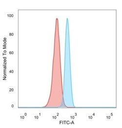ZFP64 Antibody (PCRP-ZFP64-1H2) - Azide and BSA Free, Novus Biologicals