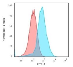 gp96/HSP90B1/GRP94 Antibody (HSP90B1/3168R) - Azide and BSA Free, Novus