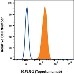 Human IGF-1 R/IGF1R F(ab')2 (Research Grade Teprotumumab Biosimilar) Antibody,