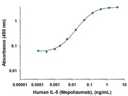 Novus Biologicals Human IL-5 (Research Grade Mepolizumab Biosimilar) Antibody, Novus Biologicals 25 &mu;g | Buy Online | Novus Biologicals&trade; | Fisher Scientific