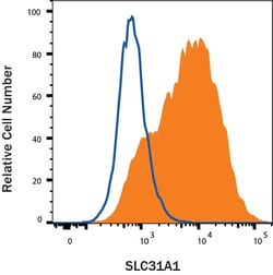 Novus Biologicals Human SLC31A1 Antibody, Novus Biologicals 25 &mu;g, Unconjugated:Antibodies,