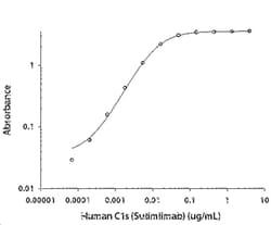 Human Complement Component C1s (Research Grade Sutimlimab Biosimilar) Antibody,