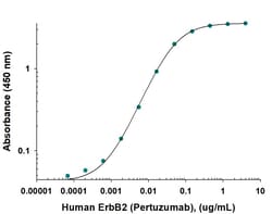 Novus Biologicals Human ErbB2/Her2 (Research Grade Pertuzumab Biosimilar)