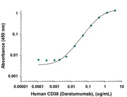 Human CD38 (Research Grade Daratumumab Biosimilar) Antibody, Novus Biologicals