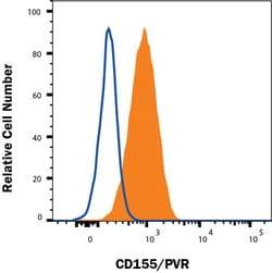 Novus Biologicals Human CD155/PVR Antibody, Novus Biologicals 100 &mu;g,