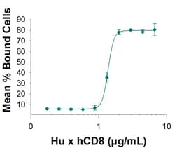 Human CD8 Antibody, Novus Biologicals 25 &mu;g; Unconjugated:Antibodies,