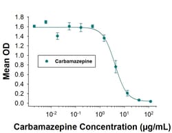 Carbamazepine Antibody (1014505), Novus Biologicals 0.1 mg | Buy Online | Novus Biologicals | Fisher Scientific