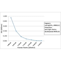IgG4 Fc Antibody (RM217), Novus Biologicals 100 &mu;g; Unconjugated:Antibodies,