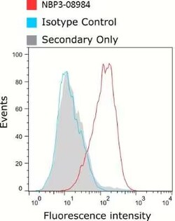 Fc gamma RII/RIII (CD32/CD16) Antibody (2.4G2) - Azide and BSA Free, Novus