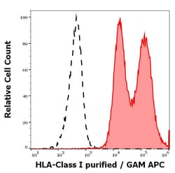 HLA Class I Antibody (W6/32) - Low Endotoxin, Azide and BSA Free, Novus