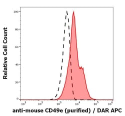 Integrin alpha 5/CD49e Antibody (5H10-27 (MFR5)) - BSA Free, Novus Biologicals
