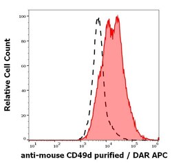 Integrin alpha 4/CD49d Antibody (R1-2) - BSA Free, Novus Biologicals 0.1