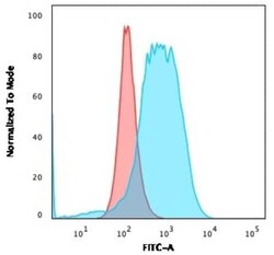 CD84/SLAMF5 Antibody (152-1D5) - Azide and BSA Free, Novus Biologicals 0.1 mg | Buy Online | Novus Biologicals | Fisher Scientific
