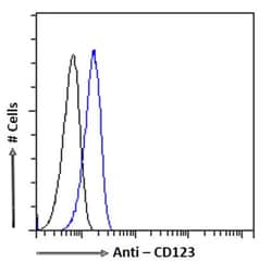 IL-3R alpha/CD123 Antibody (7G3) - Chimeric - Azide and BSA Free, Novus