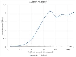CD161/NK1.1 Antibody (PK-136) - Chimeric - Azide and BSA Free, Novus Biologicals