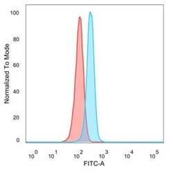 LDB2 Antibody (PCRP-LDB2-1B10), Novus Biologicals 20 &mu;g | Buy Online | Novus Biologicals | Fisher Scientific