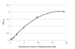 C-Peptide Antibody (HL1158) - Azide and BSA Free, Novus Biologicals 100