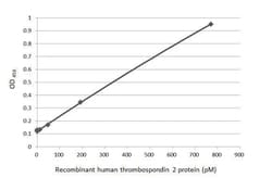 Thrombospondin-2 Antibody (HL1194) - Azide and BSA Free, Novus Biologicals 100 &mu;L | Buy Online | Novus Biologicals | Fisher Scientific