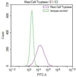 Tryptase beta-2/TPSB2 Antibody (9H6), Novus Biologicals:Antibodies:Primary