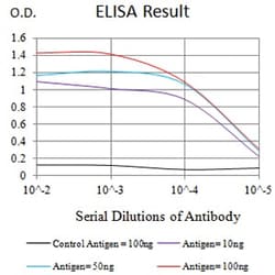 Novus Biologicals CCL4/MIP-1 beta Antibody (7C9E4), Novus Biologicals 0.025