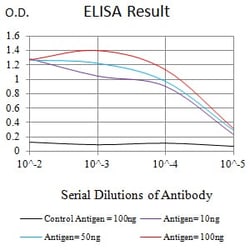 Novus Biologicals Plexin C1 Antibody (2H11C11), Novus Biologicals 0.1 mL,
