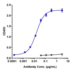 Novus Biologicals VISTA/B7-H5/PD-1H Antibody (onvatilimab) - Humanized,