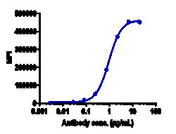 Novus Biologicals VISTA/B7-H5/PD-1H Antibody (onvatilimab) - Humanized,