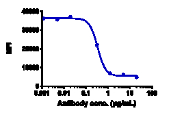 Novus Biologicals IL-18/IL-1F4 Antibody (GSK 1070806) - Humanized, Novus