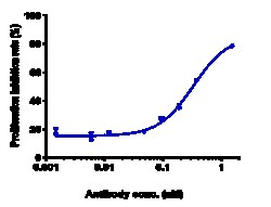 Novus Biologicals IL-5 Antibody (mepolizumab) - Humanized, Novus Biologicals