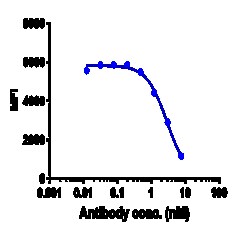 Novus Biologicals IL-5 Antibody (mepolizumab) - Humanized, Novus Biologicals