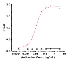 Novus Biologicals IL-6R alpha Antibody (vobarilizumab) - Humanized, Novus
