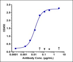 Novus Biologicals IL-7R alpha/CD127 Antibody (lusvertikimab) - Humanized,