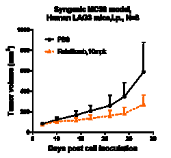 Novus Biologicals LAG-3 Antibody (relatlimab) - IgG4SP, Novus Biologicals