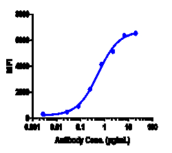 Novus Biologicals LAG-3 Antibody (relatlimab) - IgG4SP, Novus Biologicals