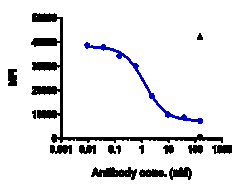 Novus Biologicals IL-6R alpha Antibody (tocilizumab) - Humanized, Novus