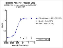 Novus Biologicals ILT4/CD85d/LILRB2 Antibody (JTX-8064) - Humanized, Novus