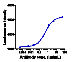 Novus Biologicals NKG2A/CD159a/KLRC1 Antibody (monalizumab) - Humanized,